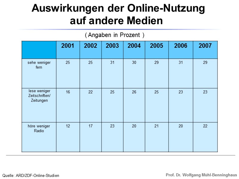 Auswirkungen der Online-Nutzung           